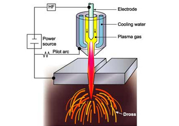 Các phương pháp cắt CNC thép tấm (P2) - Phương pháp cắt Plasma