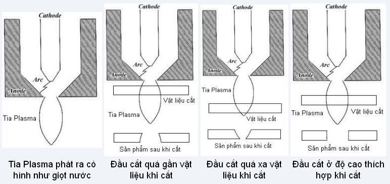 2 cách giúp đường cắt Plasma có độ nghiêng nhỏ nhất